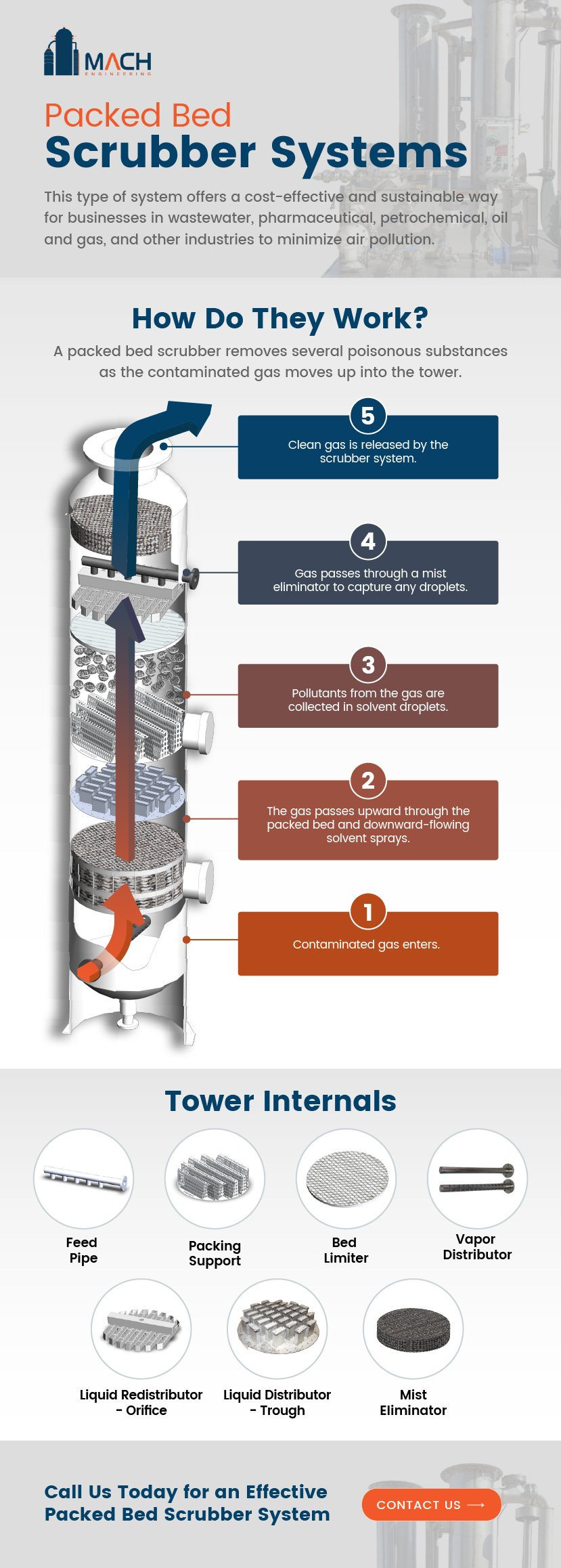 Packed Bed Scrubber Systems